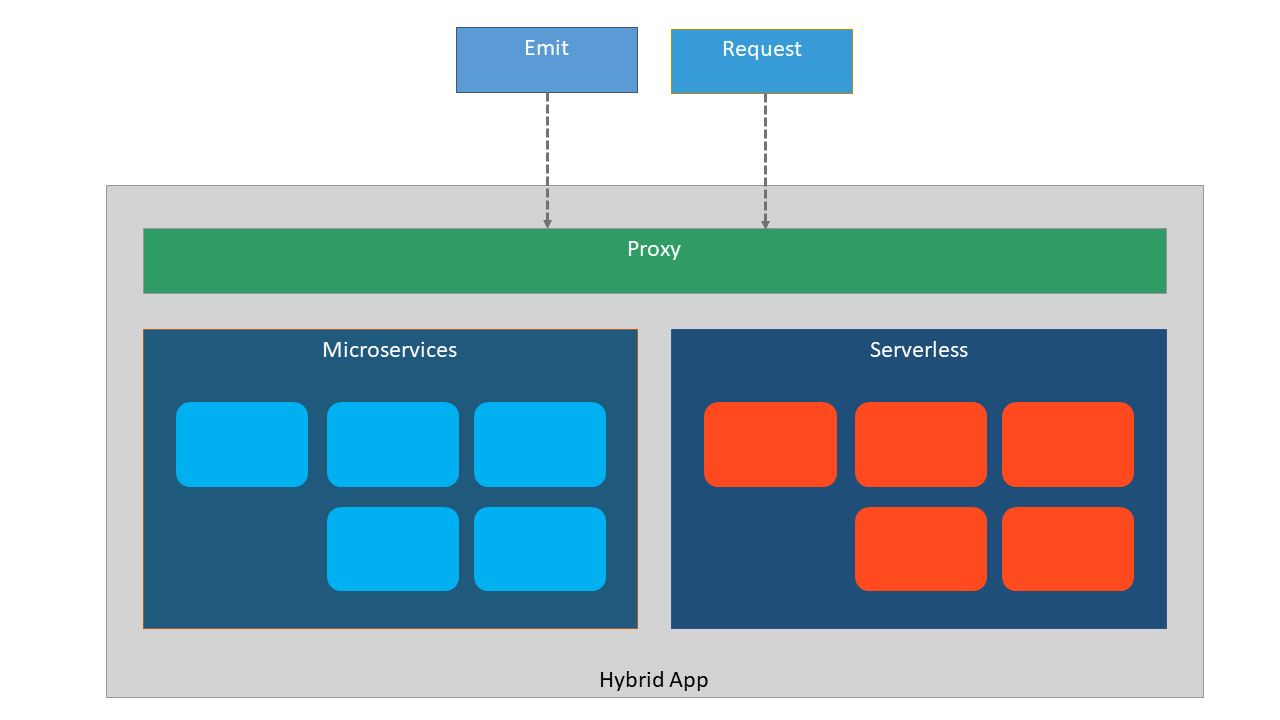 Microservices and Serverless Computing