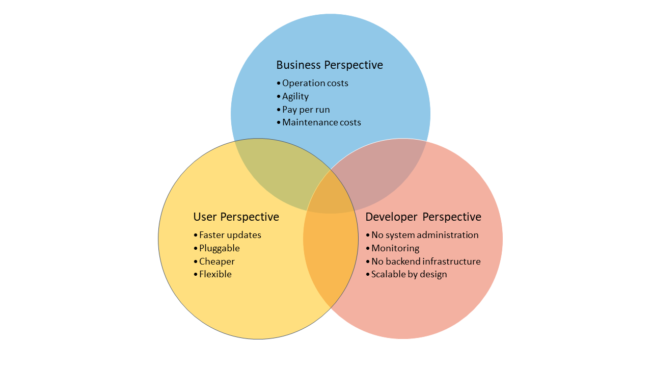 Creating Scalable Backend Architecture for Multiplayer Games, by Argentics